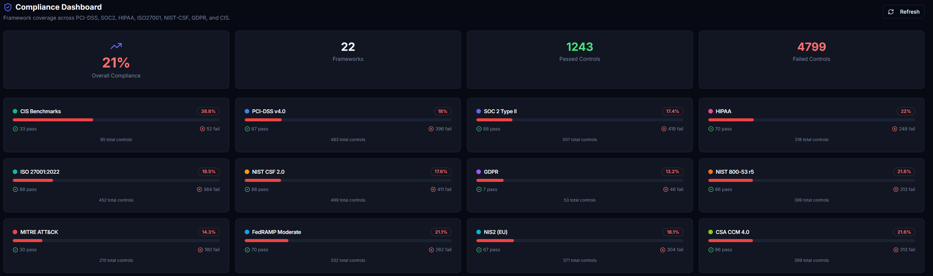 Compliance Dashboard — 22 frameworks at a glance